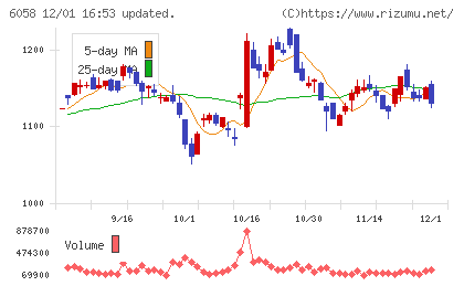 ベクトルチャート