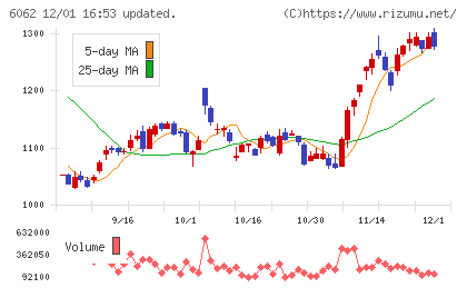 チャーム・ケア・コーポレーションチャート