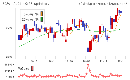 Ｍ＆Ａキャピタルパートナーズチャート