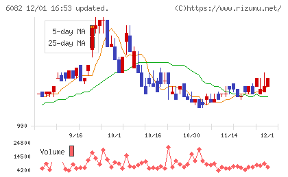 ライドオンエクスプレスホールディングスチャート