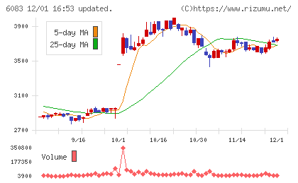 ＥＲＩホールディングスチャート