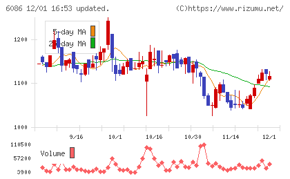 シンメンテホールディングスチャート