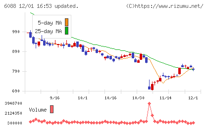 シグマクシス・ホールディングスチャート