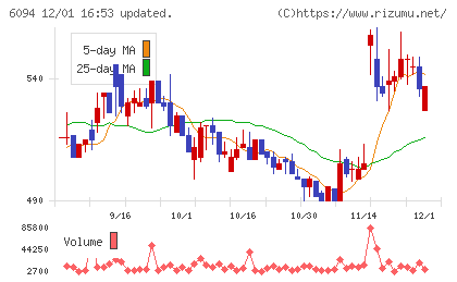 フリークアウト・ホールディングスチャート