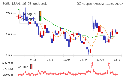 リクルートホールディングスチャート