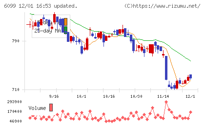 エランチャート