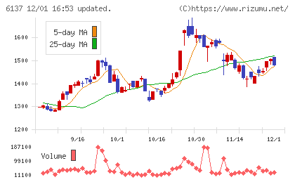 小池酸素工業チャート