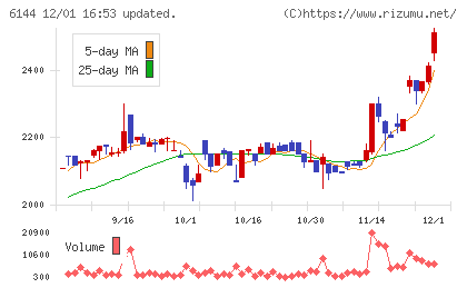 西部電機チャート