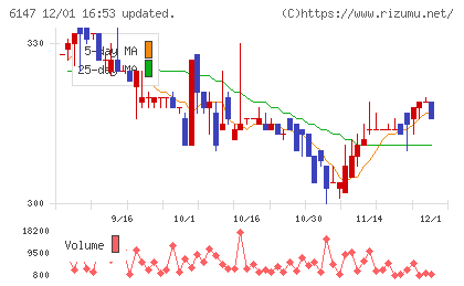 ヤマザキチャート
