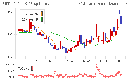 高松機械工業チャート