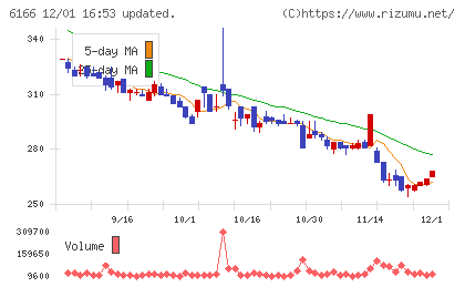 中村超硬チャート