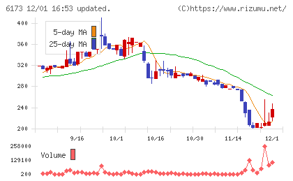 アクアラインチャート