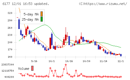 ＡｐｐＢａｎｋチャート