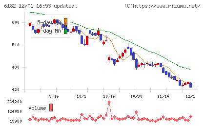 メタリアルチャート