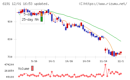 エアトリチャート