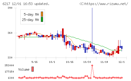 津田駒工業チャート