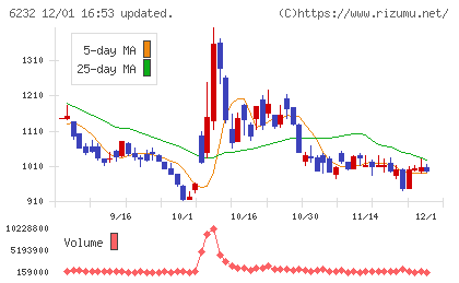 ＡＣＳＬチャート
