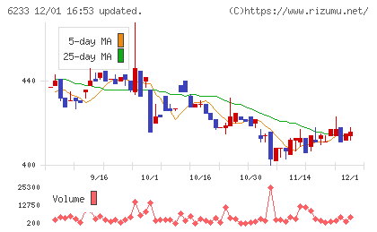 ＫＬＡＳＳチャート