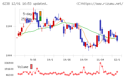 フリューチャート
