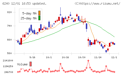 ヤマシンフィルタチャート
