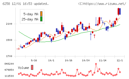 平田機工チャート