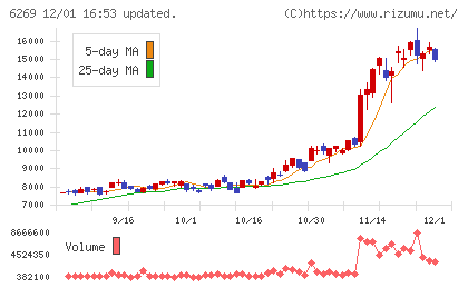 三井海洋開発チャート