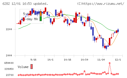 オイレス工業チャート