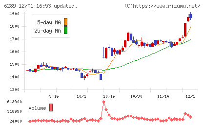 技研製作所チャート