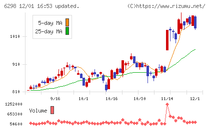 ワイエイシイホールディングスチャート