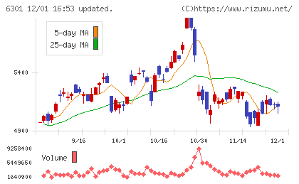 コマツチャート