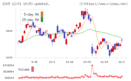 日立建機チャート