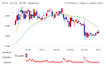 井関農機チャート