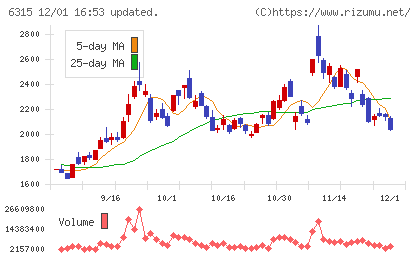 ＴＯＷＡチャート