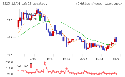 タカキタチャート