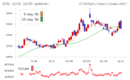 三菱化工機チャート