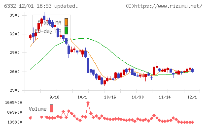 月島ホールディングスチャート
