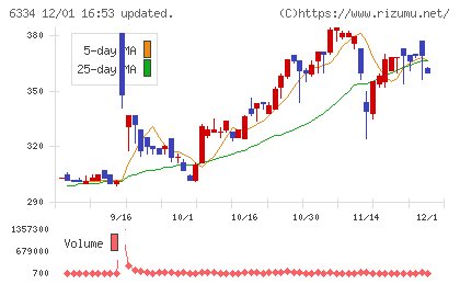 明治機械チャート
