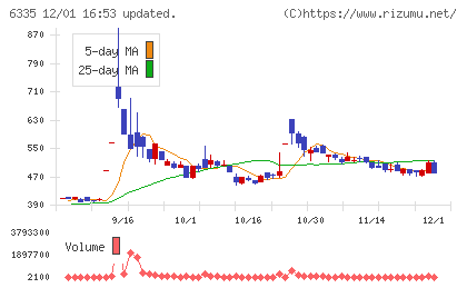 東京機械製作所チャート