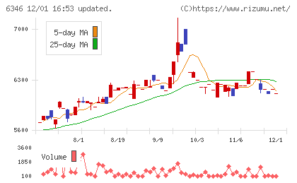キクカワエンタープライズチャート