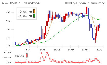 プラコーチャート