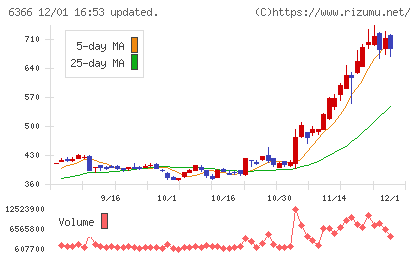 千代田化工建設チャート