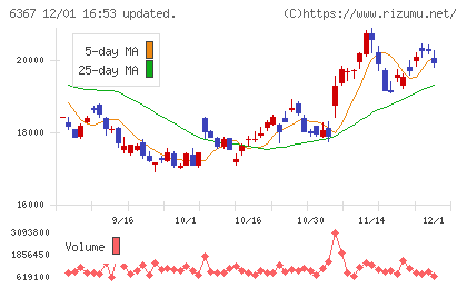 ダイキン工業チャート