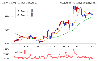 栗田工業チャート
