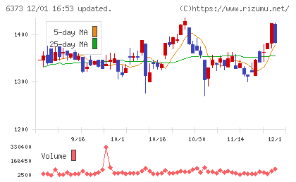 大同工業チャート