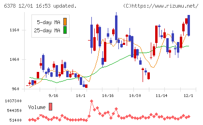 木村化工機チャート