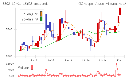 ヤマダコーポレーションチャート