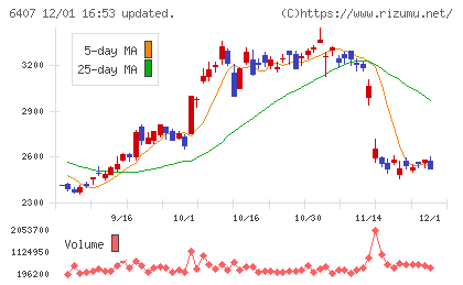 ＣＫＤチャート