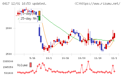 ＳＡＮＫＹＯチャート