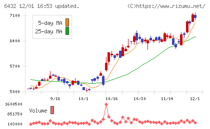 竹内製作所チャート