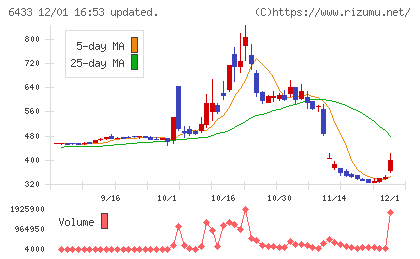 ヒーハイストチャート